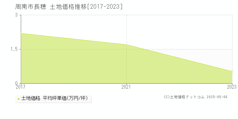 周南市長穂の土地価格推移グラフ 