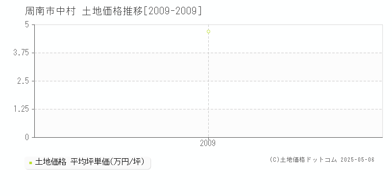 中村(周南市)の土地価格推移グラフ(坪単価)[2009-2009年]
