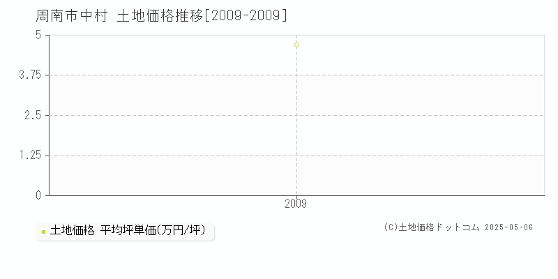 周南市中村の土地価格推移グラフ 