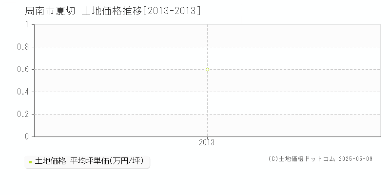 周南市夏切の土地価格推移グラフ 