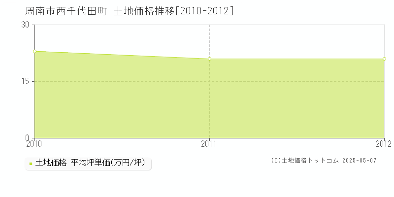 西千代田町(周南市)の土地価格推移グラフ(坪単価)[2010-2012年]