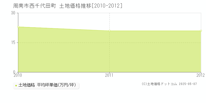 周南市西千代田町の土地価格推移グラフ 