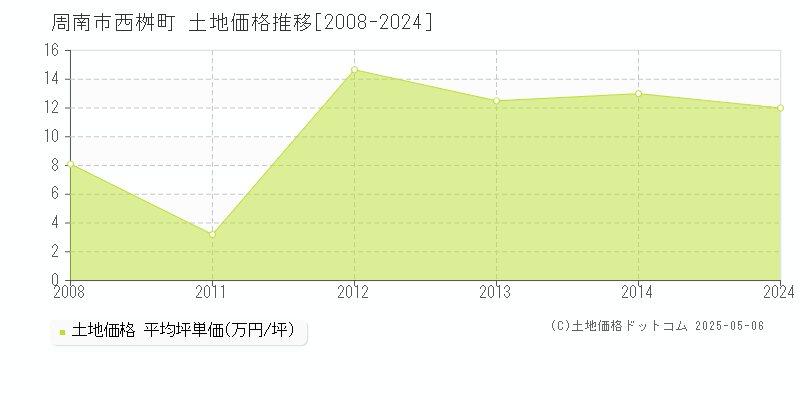西桝町(周南市)の土地価格推移グラフ(坪単価)[2008-2024年]