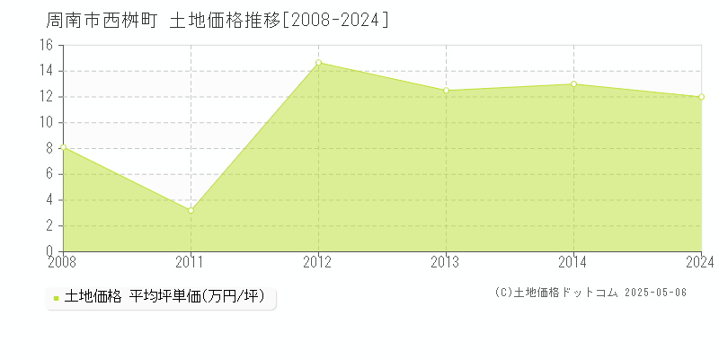 周南市西桝町の土地価格推移グラフ 