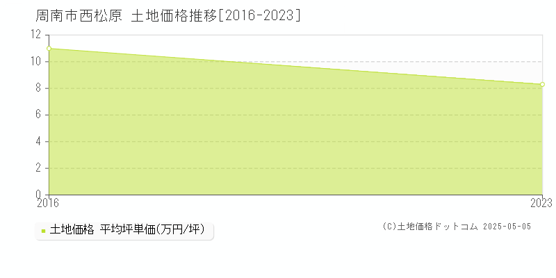 西松原(周南市)の土地価格推移グラフ(坪単価)[2016-2023年]