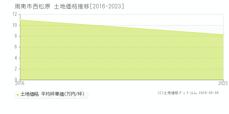 周南市西松原の土地価格推移グラフ 