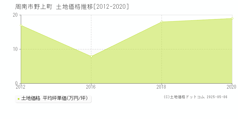 野上町(周南市)の土地価格推移グラフ(坪単価)[2012-2020年]