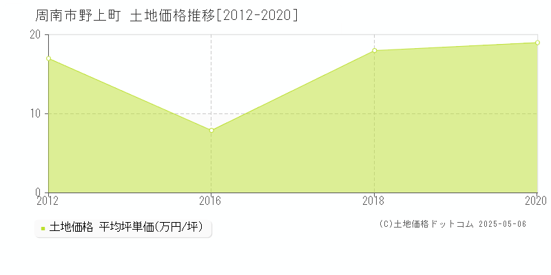 周南市野上町の土地価格推移グラフ 