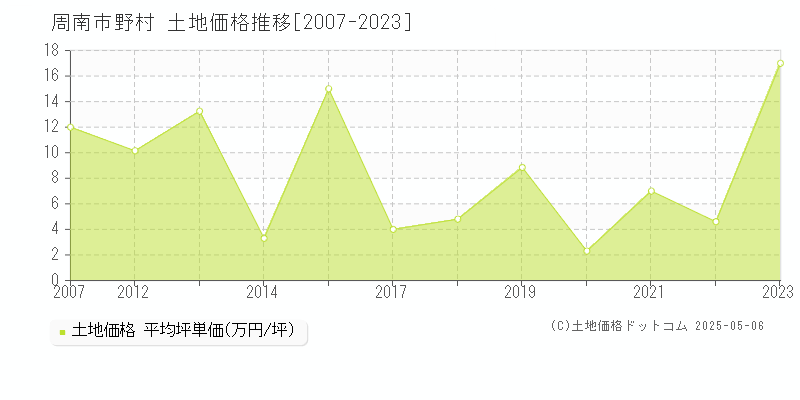 野村(周南市)の土地価格推移グラフ(坪単価)[2007-2023年]