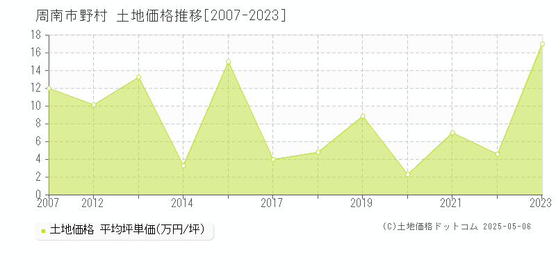 周南市野村の土地価格推移グラフ 