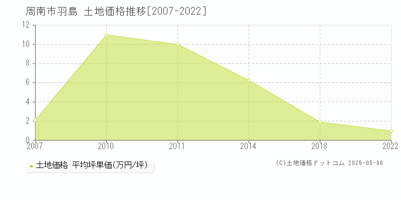 羽島(周南市)の土地価格推移グラフ(坪単価)[2007-2022年]