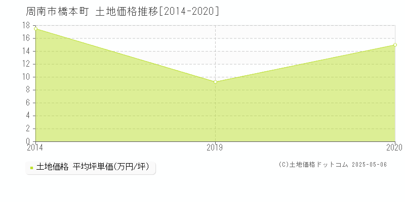 橋本町(周南市)の土地価格推移グラフ(坪単価)[2014-2020年]