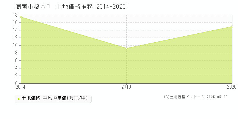 周南市橋本町の土地価格推移グラフ 