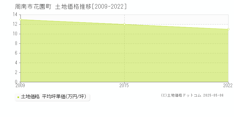 花園町(周南市)の土地価格推移グラフ(坪単価)[2009-2022年]