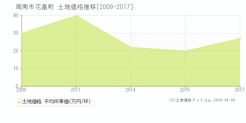 花畠町(周南市)の土地価格推移グラフ(坪単価)[2009-2017年]