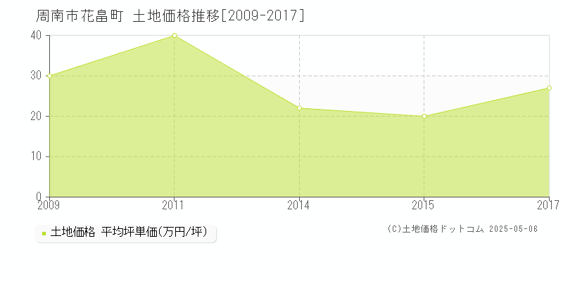 周南市花畠町の土地価格推移グラフ 