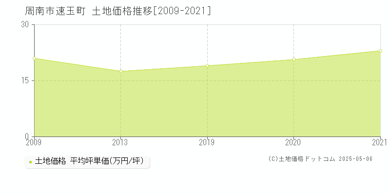 速玉町(周南市)の土地価格推移グラフ(坪単価)[2009-2021年]
