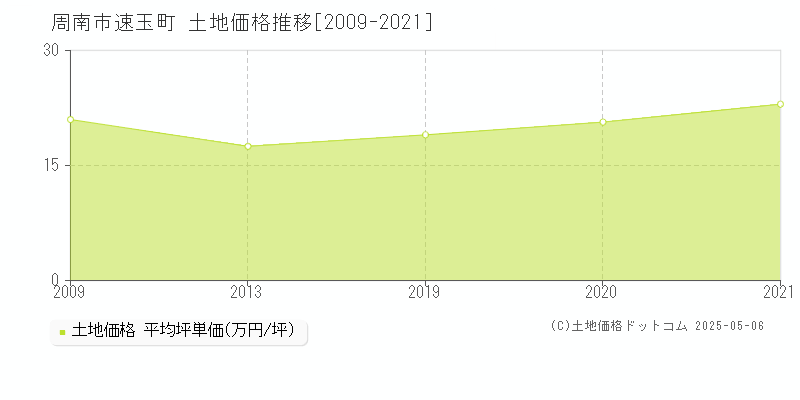 周南市速玉町の土地価格推移グラフ 