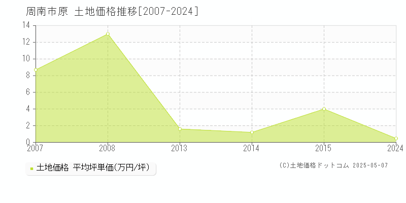原(周南市)の土地価格推移グラフ(坪単価)[2007-2024年]