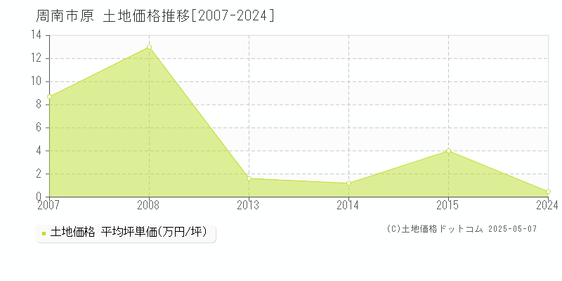 周南市原の土地価格推移グラフ 