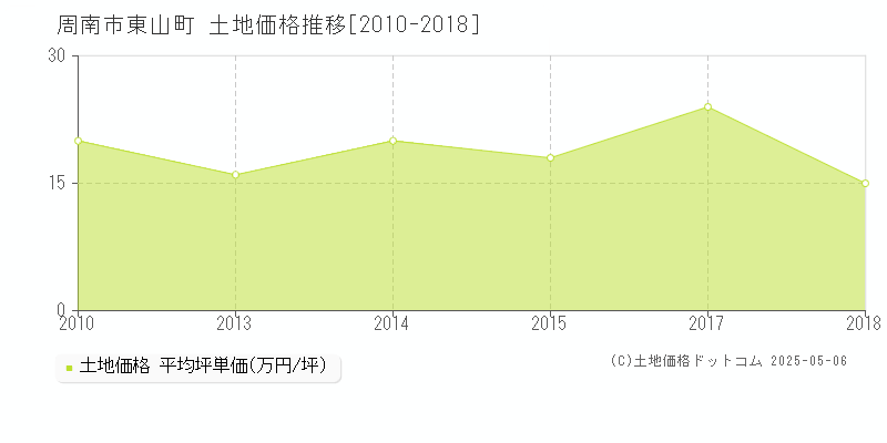 東山町(周南市)の土地価格推移グラフ(坪単価)[2010-2018年]