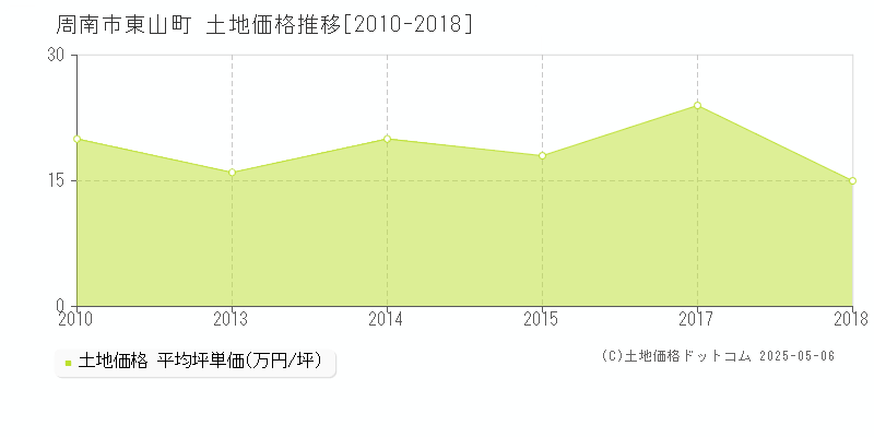 周南市東山町の土地価格推移グラフ 