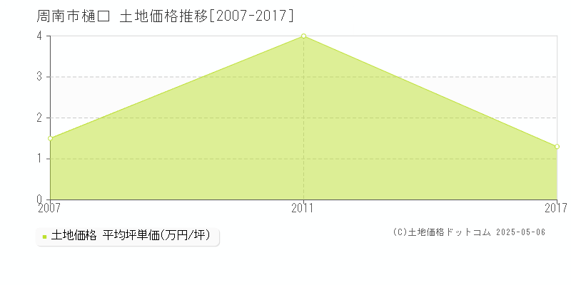 樋口(周南市)の土地価格推移グラフ(坪単価)[2007-2017年]