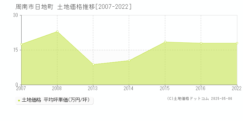 日地町(周南市)の土地価格推移グラフ(坪単価)[2007-2022年]