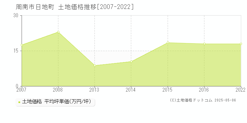 周南市日地町の土地価格推移グラフ 