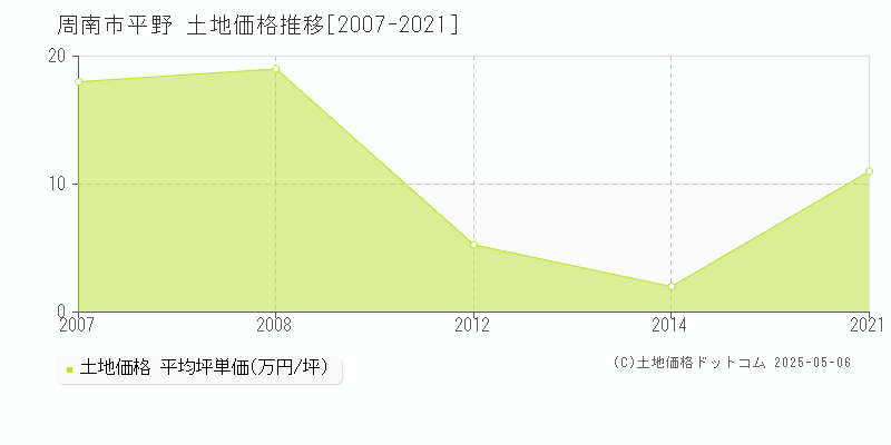 平野(周南市)の土地価格推移グラフ(坪単価)[2007-2021年]