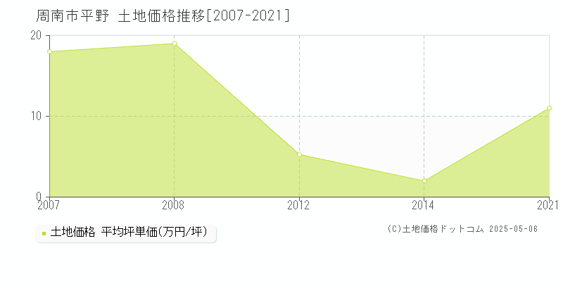 周南市平野の土地価格推移グラフ 