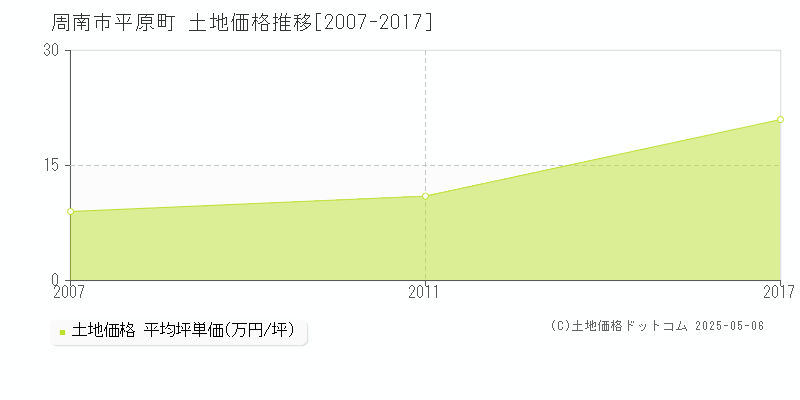 平原町(周南市)の土地価格推移グラフ(坪単価)[2007-2017年]