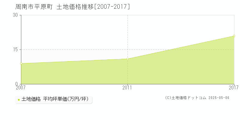 周南市平原町の土地価格推移グラフ 