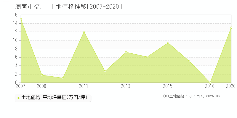 福川(周南市)の土地価格推移グラフ(坪単価)[2007-2020年]