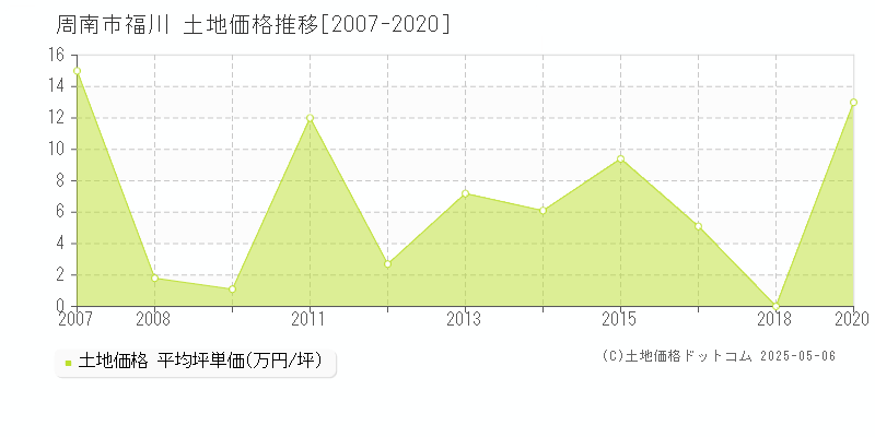 周南市福川の土地価格推移グラフ 