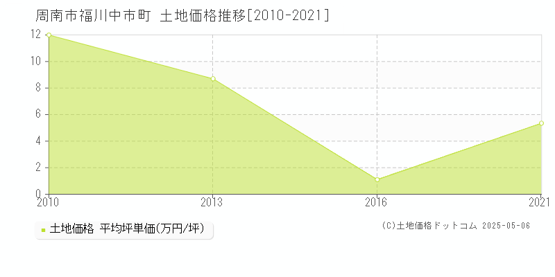 福川中市町(周南市)の土地価格推移グラフ(坪単価)[2010-2021年]
