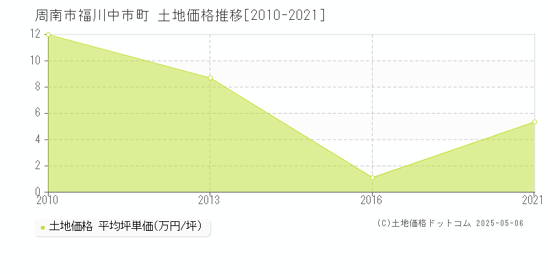 周南市福川中市町の土地価格推移グラフ 