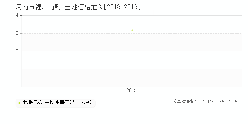 福川南町(周南市)の土地価格推移グラフ(坪単価)[2013-2013年]