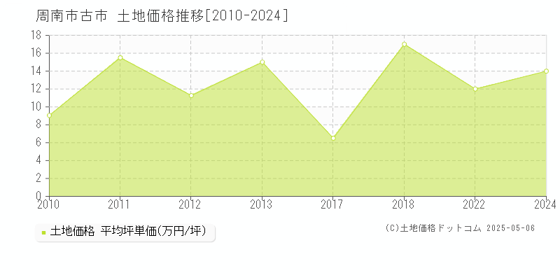 古市(周南市)の土地価格推移グラフ(坪単価)[2010-2024年]
