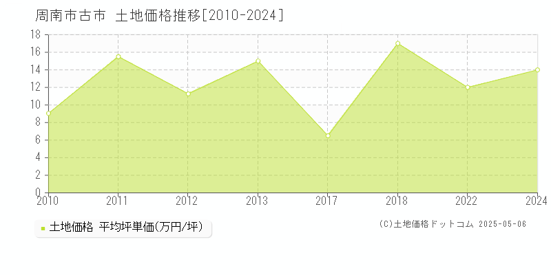 周南市古市の土地価格推移グラフ 