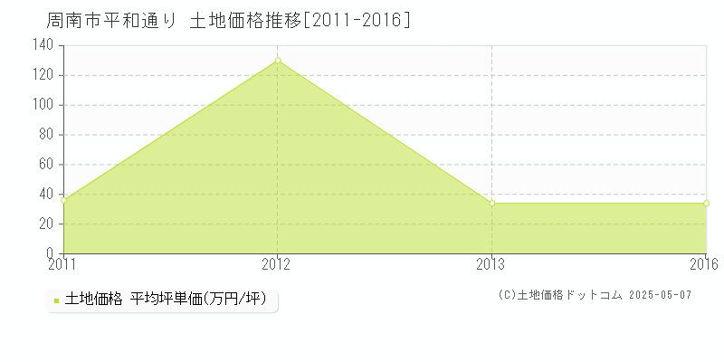 平和通り(周南市)の土地価格推移グラフ(坪単価)[2011-2016年]