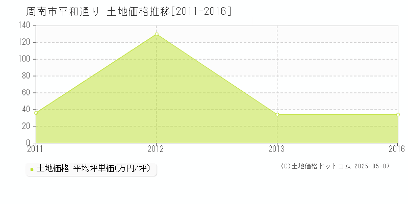 周南市平和通りの土地価格推移グラフ 