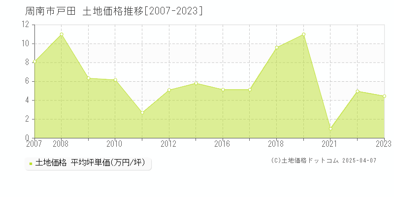 周南市戸田の土地価格推移グラフ 