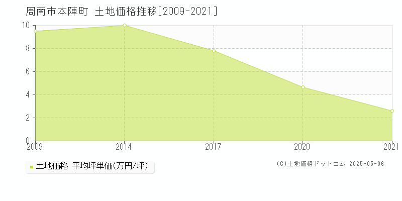 本陣町(周南市)の土地価格推移グラフ(坪単価)[2009-2021年]