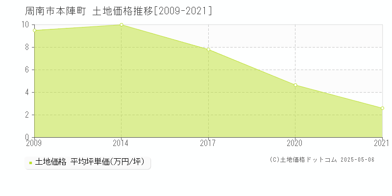 周南市本陣町の土地価格推移グラフ 