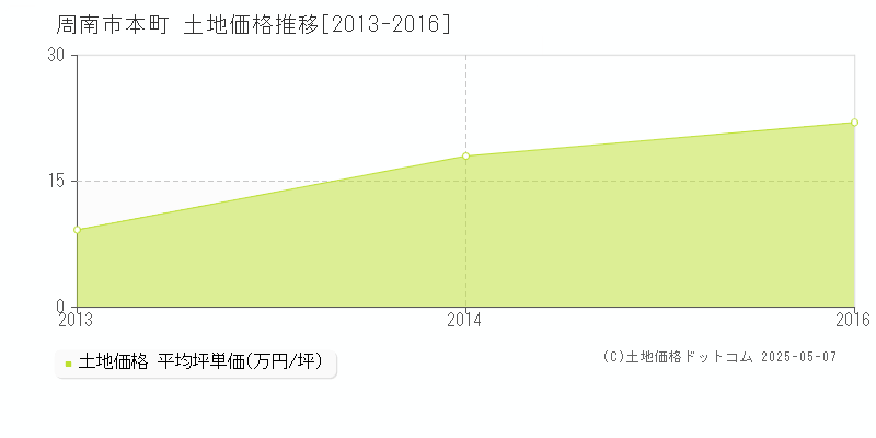 本町(周南市)の土地価格推移グラフ(坪単価)[2013-2016年]