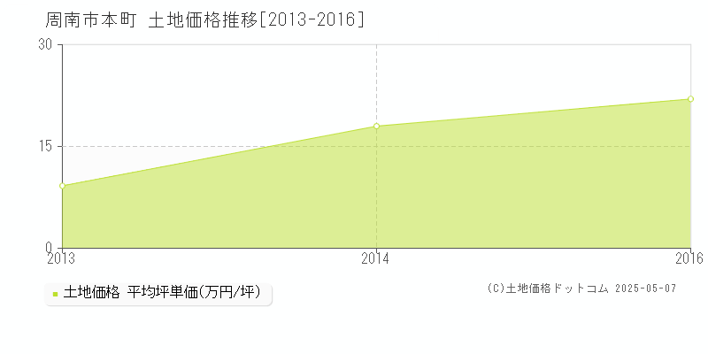 周南市本町の土地価格推移グラフ 