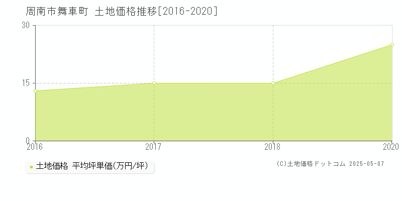 舞車町(周南市)の土地価格推移グラフ(坪単価)[2016-2020年]