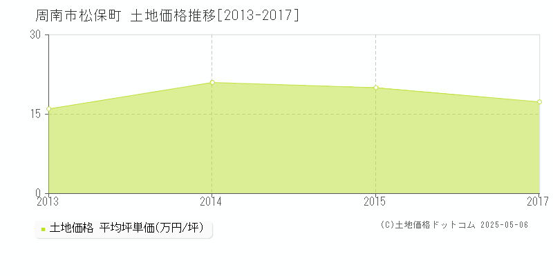 松保町(周南市)の土地価格推移グラフ(坪単価)[2013-2017年]