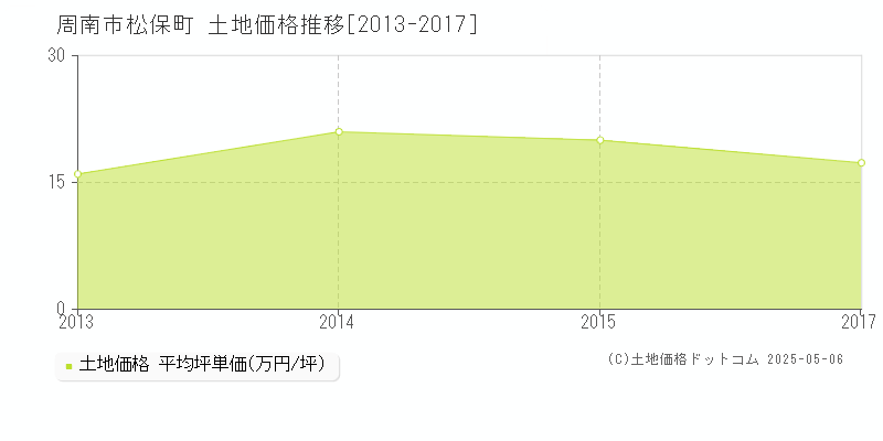 周南市松保町の土地価格推移グラフ 